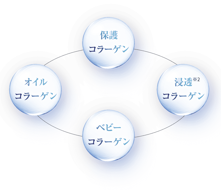 コラーゲン